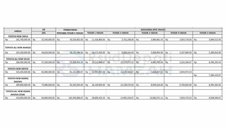 1. Tabel Angsuran ACC Finance Toyota MPV