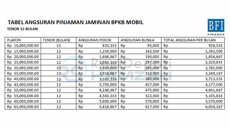 1. Tabel Angsuran BFI Finance Agunan BPKB Mobil 12 Bulan