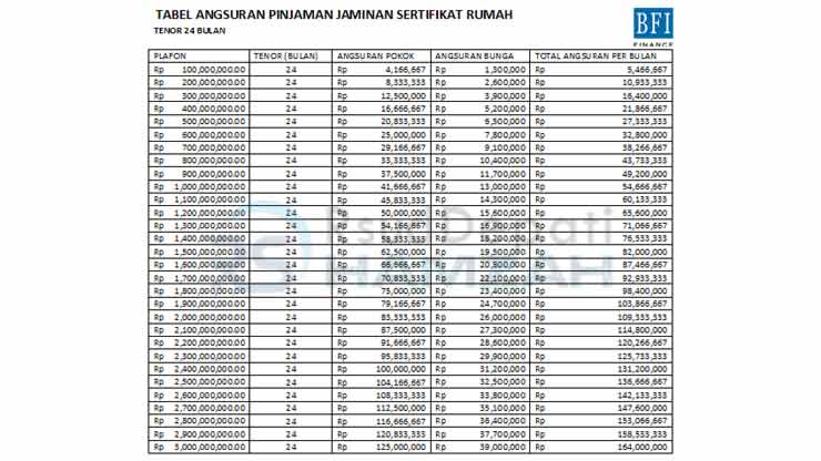 10. Tabel Angsuran BFI Finance Agunan Sertifikat Rumah 24 Bulan