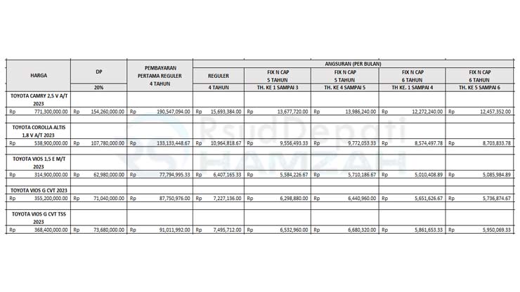 15. Tabel Angsuran BCAF Toyota Sedan