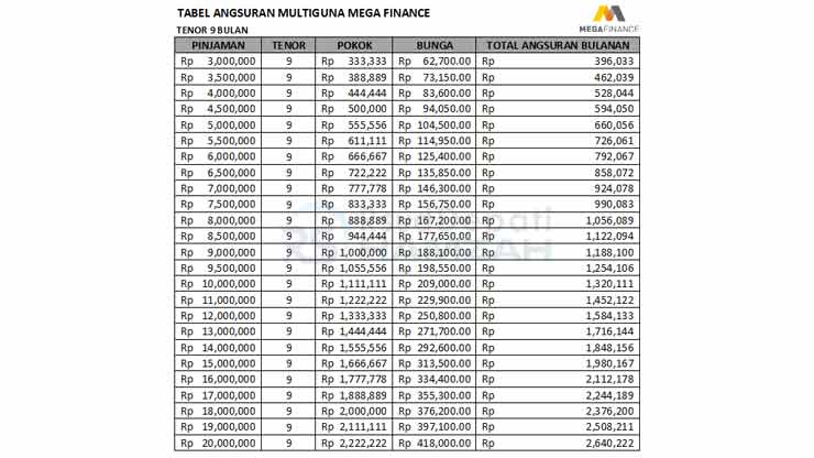 2. Tabel Angsuran Mega Finance Multiguna Tenor 9 Bulan