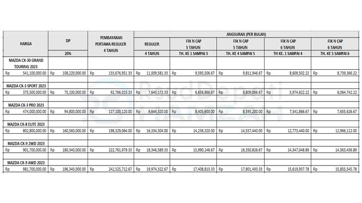 28. Tabel Angsuran BCAF Mazda SUV