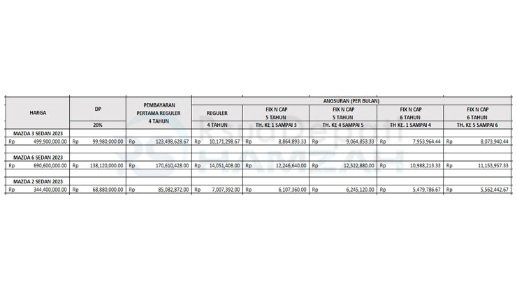 29. Tabel Angsuran BCAF Mazda Sedan