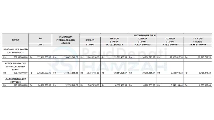 3. Tabel Angsuran BCA Finance Honda Sedan