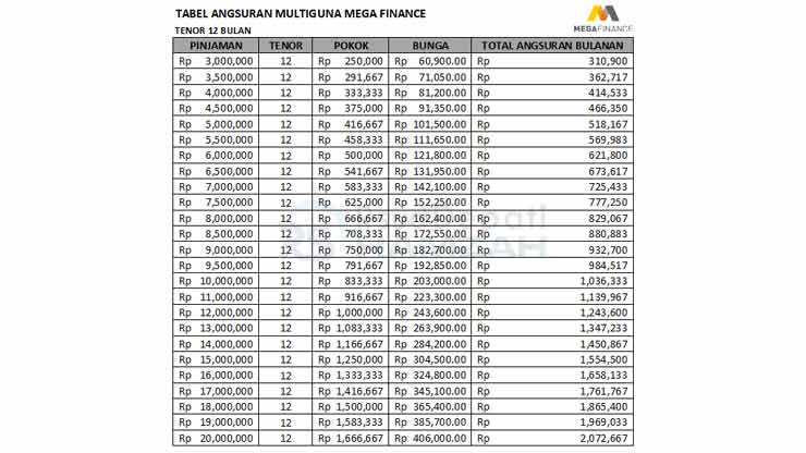 3. Tabel Angsuran Mega Finance Multiguna Tenor 12 Bulan