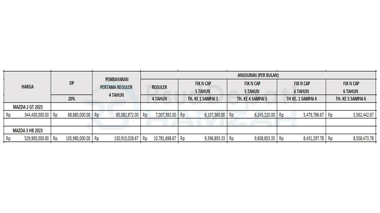 30. Tabel Angsuran BCAF Mazda Hatcback