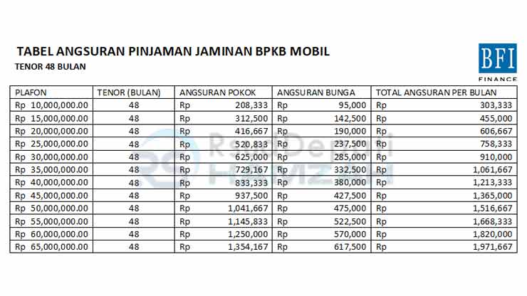 4. Tabel Angsuran BFI Finance Agunan BPKB Mobil 48 Bulan