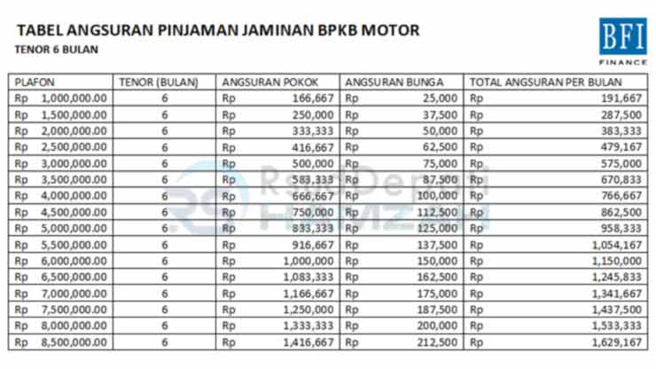 5. Tabel Angsuran BFI Finance Agunan BPKB Motor 6 Bulan