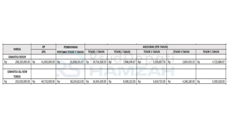 7. Tabel Angsuran ACC Finance Daihatsu SUV