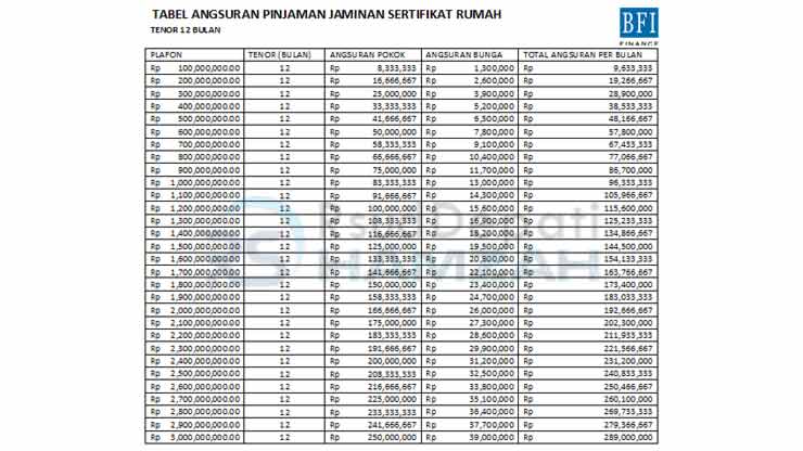 9. Tabel Angsuran BFI Finance Agunan Sertifikat Rumah 12 Bulan