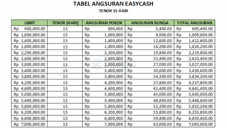 1. Tabel Angsuran Easycash 15 Hari