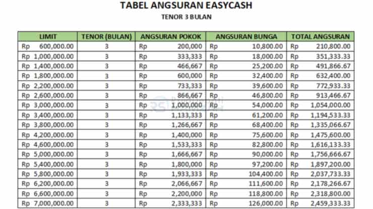 2. Tabel Angsuran Easycash 3 Bulan