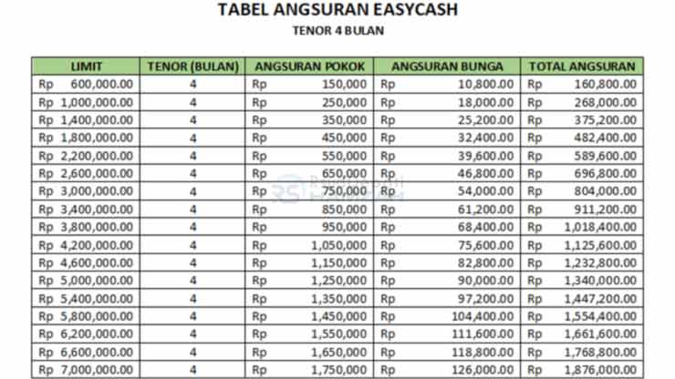 3. Tabel Angsuran Easycash 4 Bulan